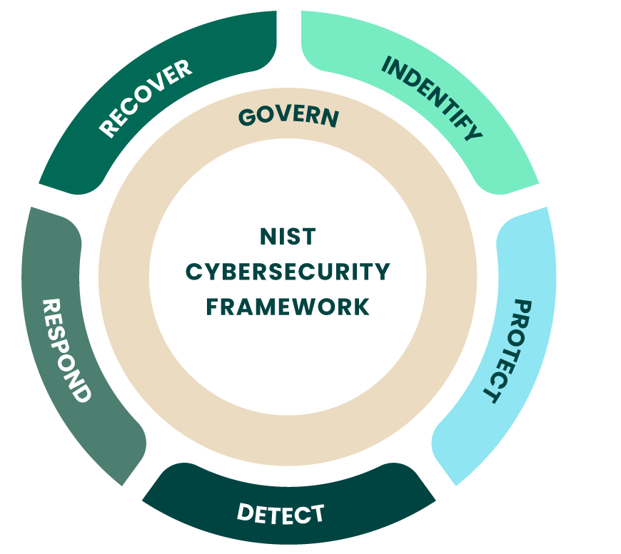 nist-cybersecurity-framework-870x777-670bd8e57adec